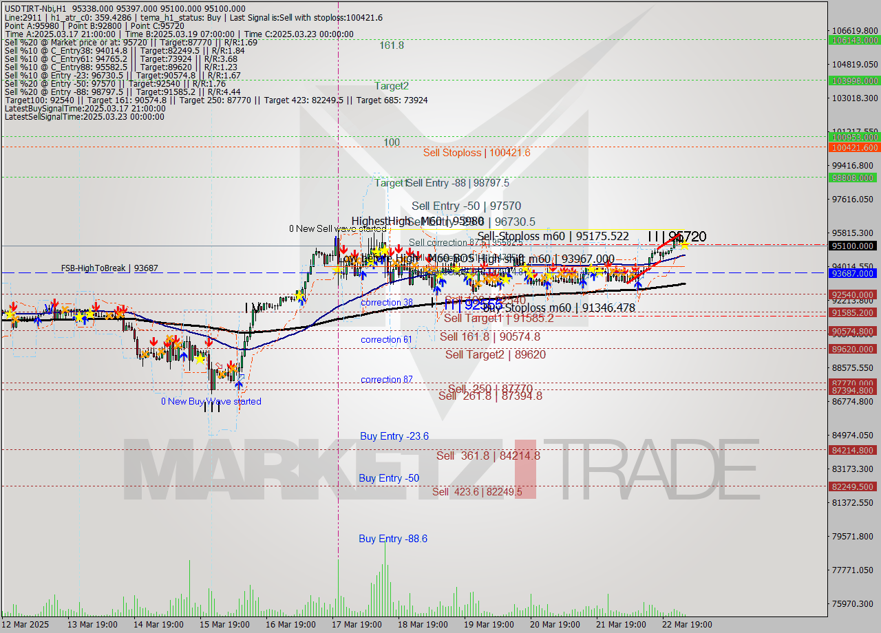 USDTIRT-Nbi MTF analysis at 2025.03.23 02:23