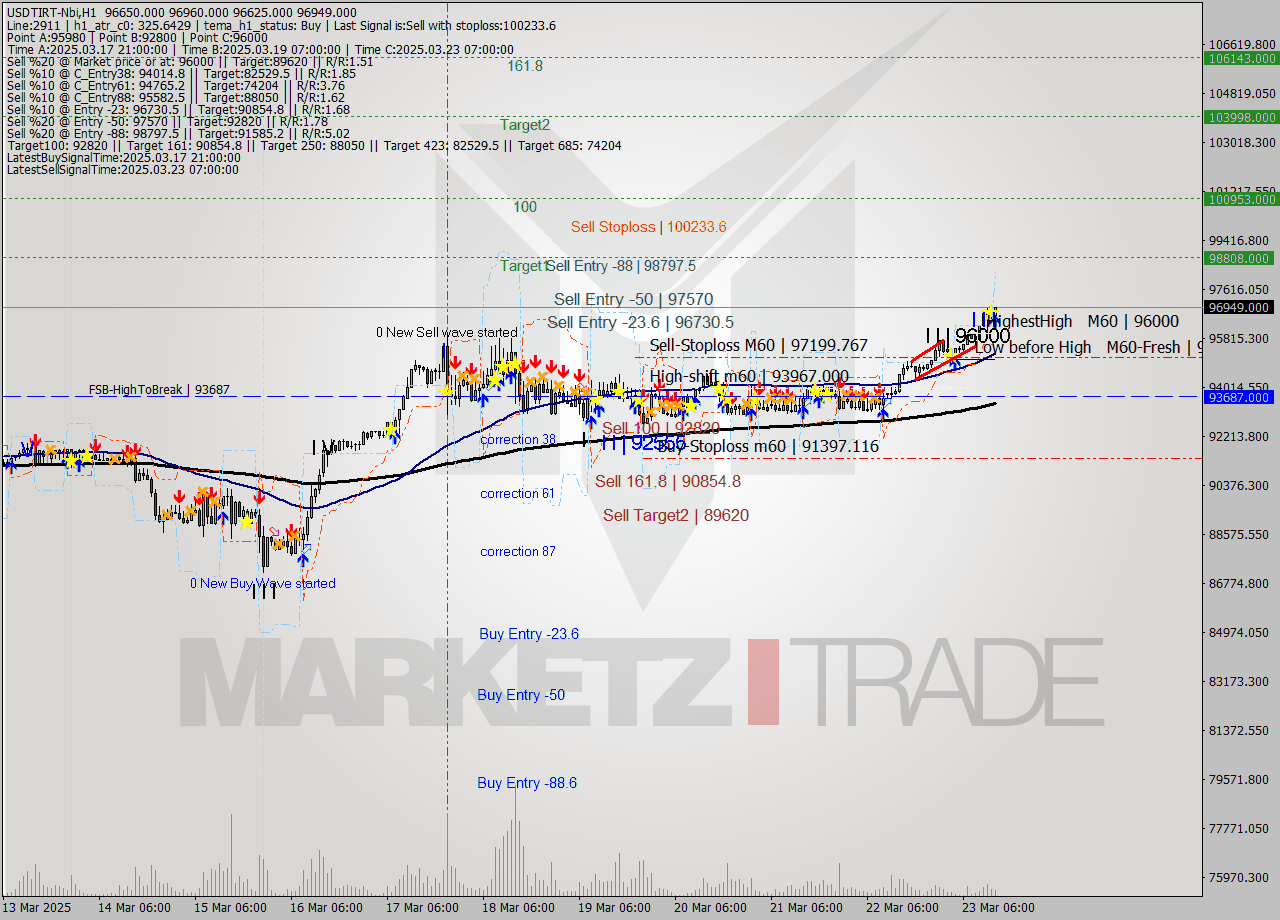 USDTIRT-Nbi MTF analysis at 2025.03.23 13:21