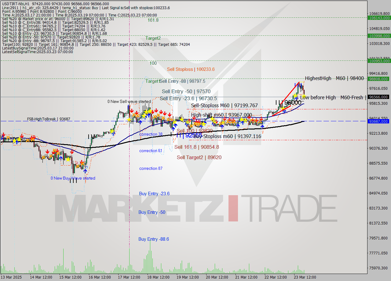 USDTIRT-Nbi MTF analysis at 2025.03.23 19:29