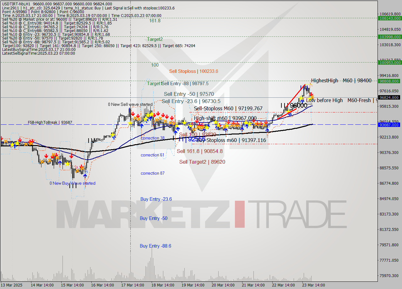 USDTIRT-Nbi MTF analysis at 2025.03.23 20:35