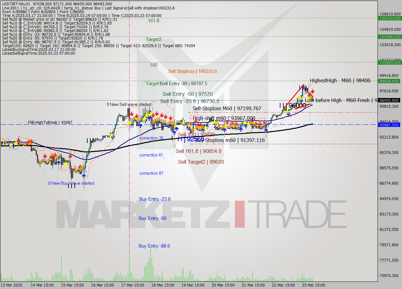 USDTIRT-Nbi MTF analysis at 2025.03.23 22:26