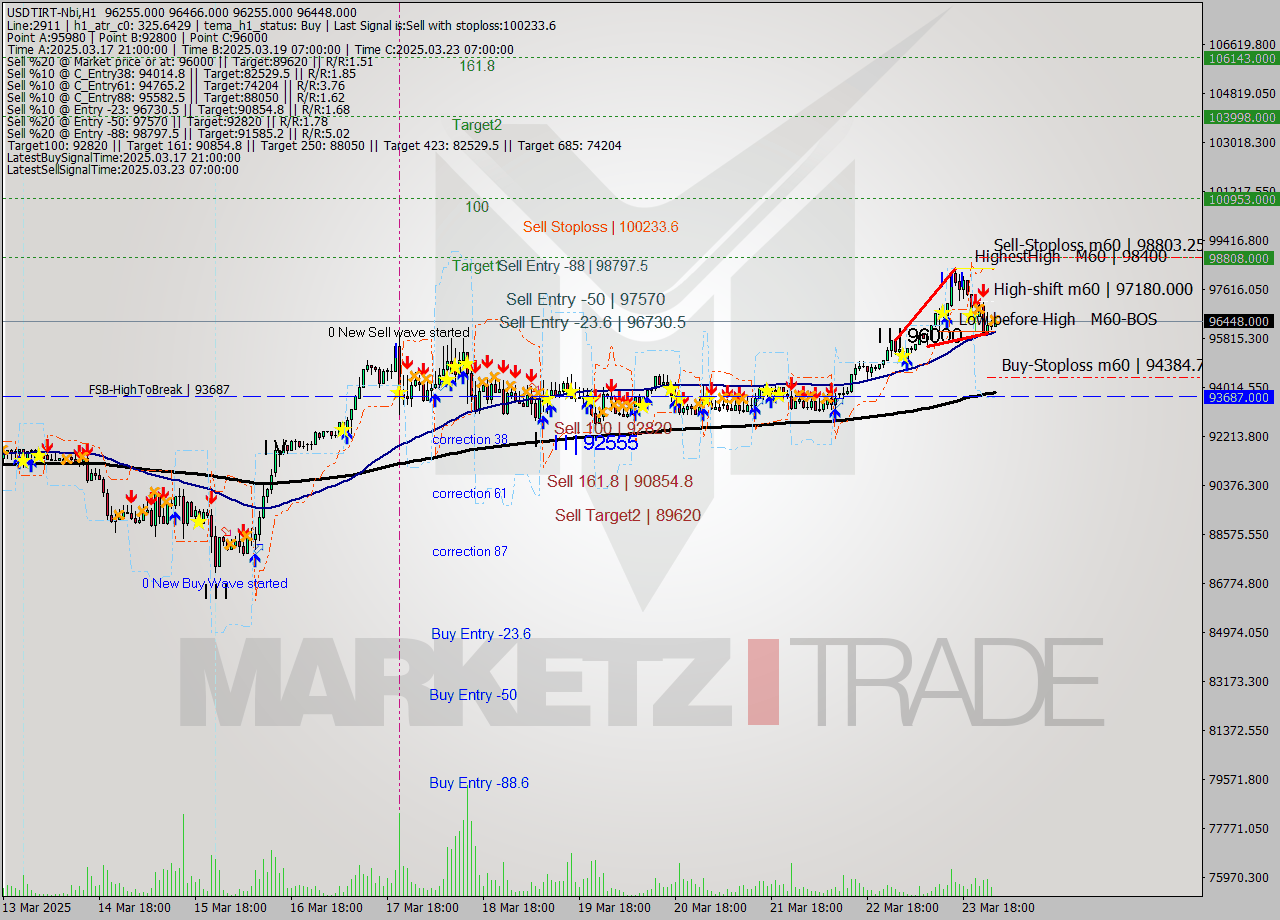 USDTIRT-Nbi MTF analysis at 2025.03.24 00:38