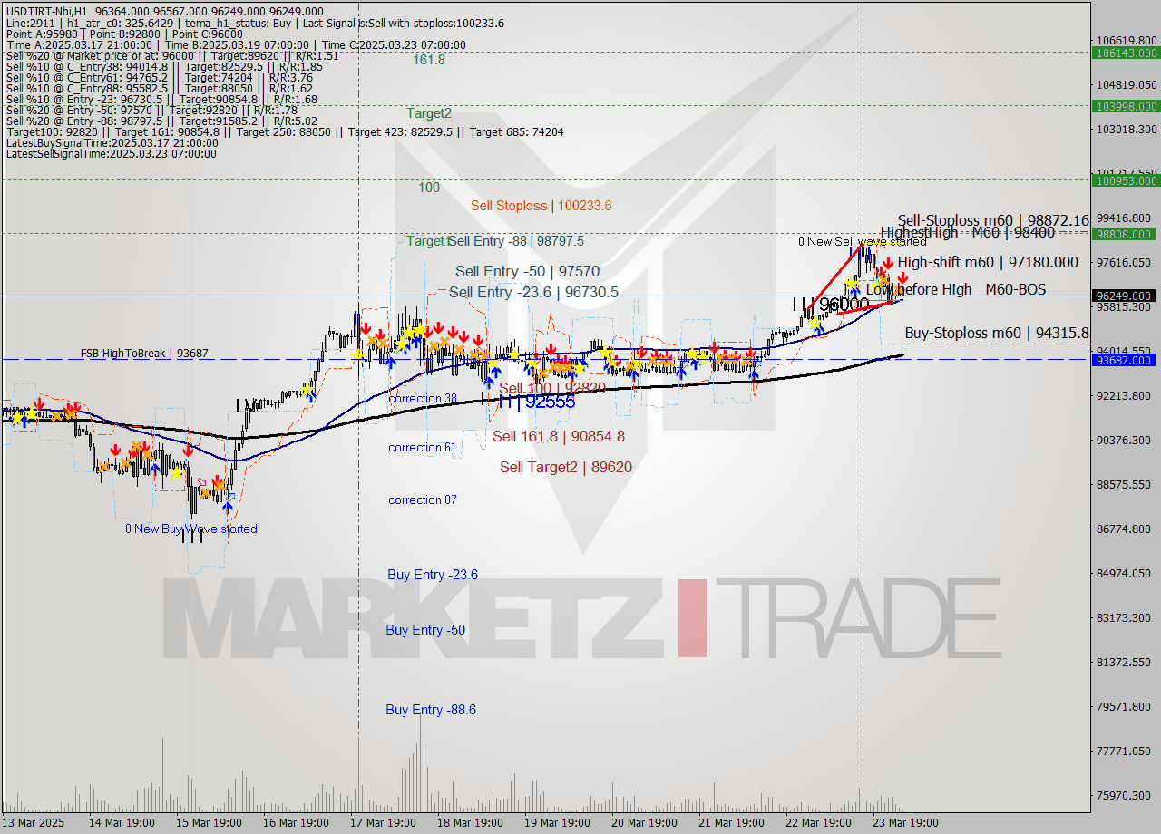 USDTIRT-Nbi MTF analysis at 2025.03.24 01:59
