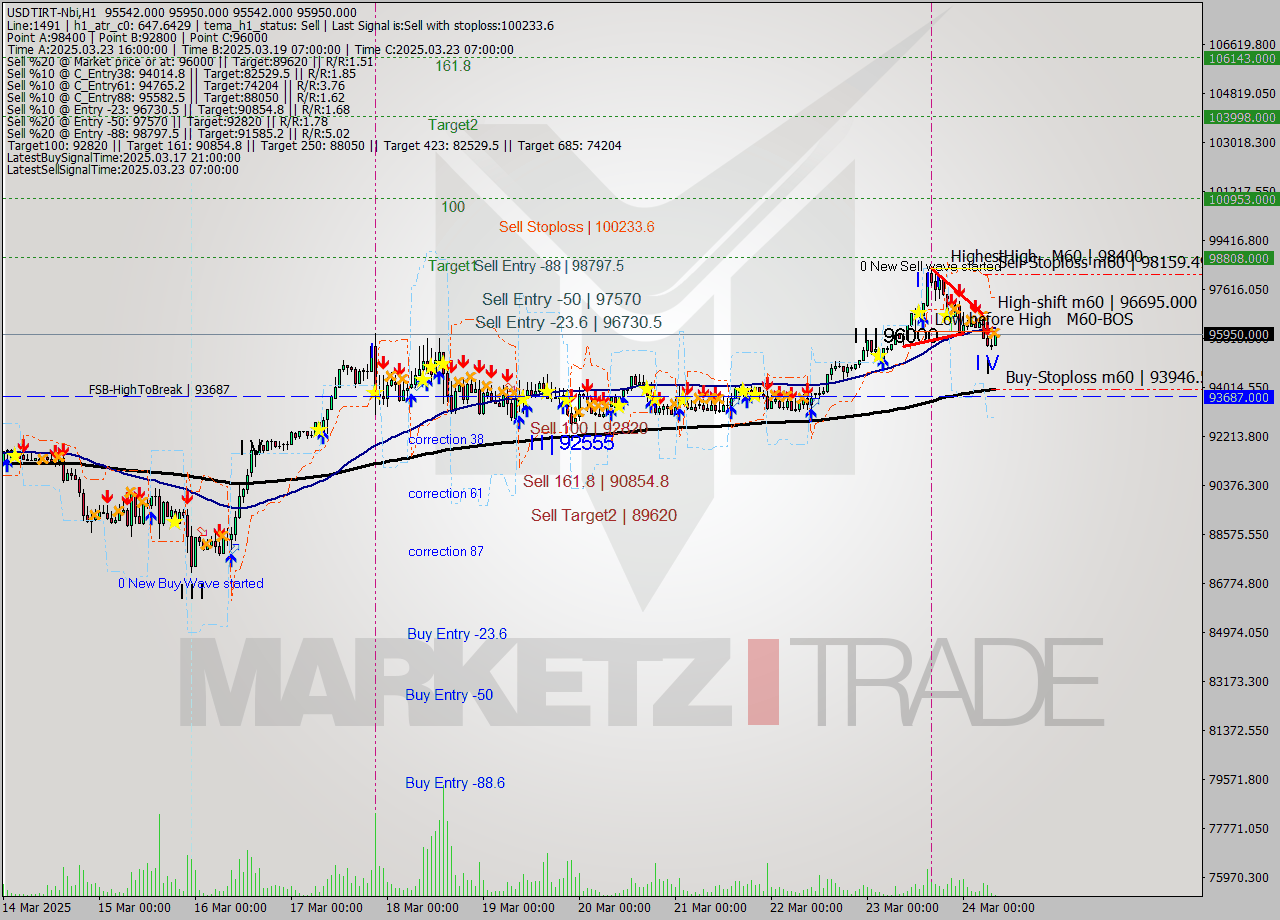 USDTIRT-Nbi MTF analysis at 2025.03.24 06:44