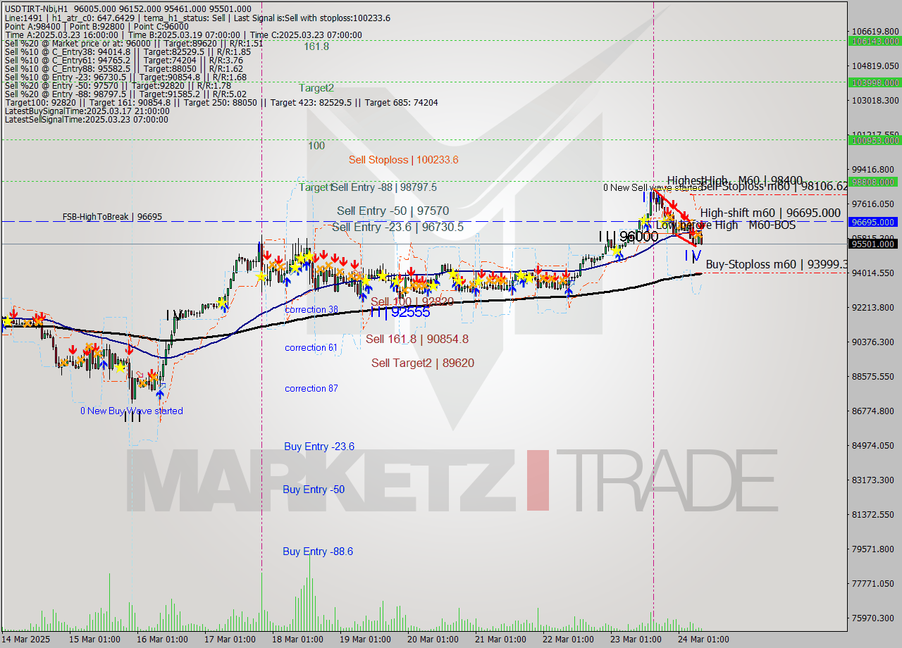 USDTIRT-Nbi MTF analysis at 2025.03.24 07:46