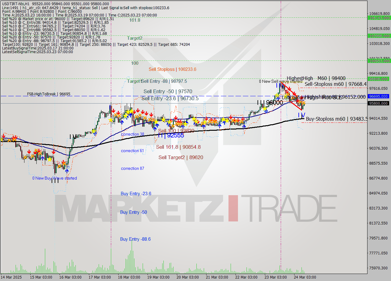 USDTIRT-Nbi MTF analysis at 2025.03.24 10:25