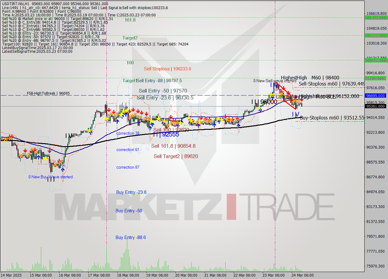 USDTIRT-Nbi MTF analysis at 2025.03.24 12:59