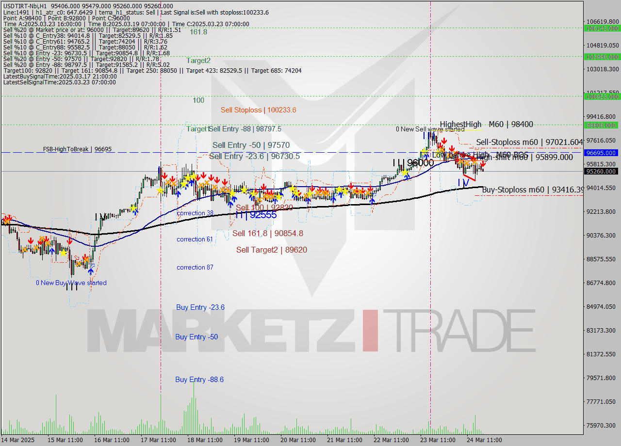 USDTIRT-Nbi MTF analysis at 2025.03.24 17:44
