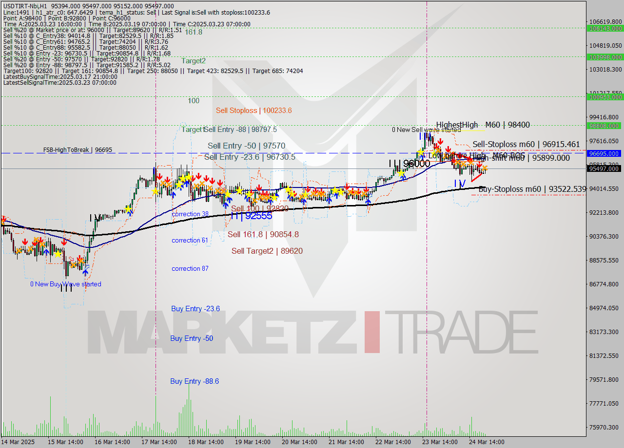 USDTIRT-Nbi MTF analysis at 2025.03.24 21:13