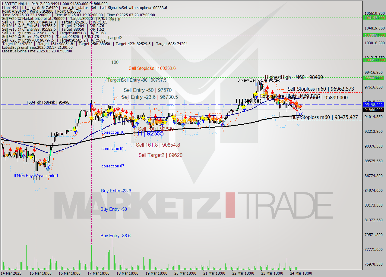 USDTIRT-Nbi MTF analysis at 2025.03.25 00:39