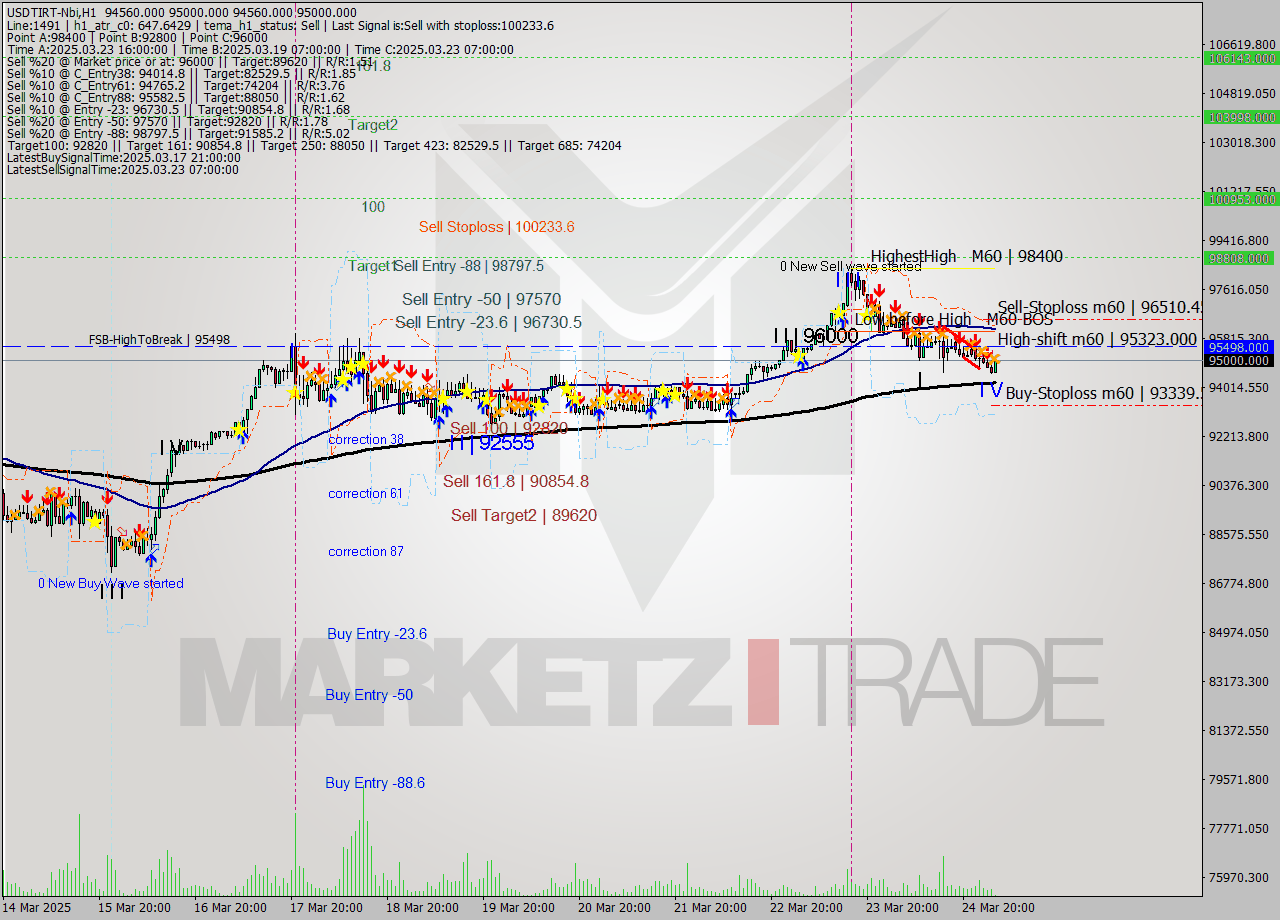 USDTIRT-Nbi MTF analysis at 2025.03.25 02:58