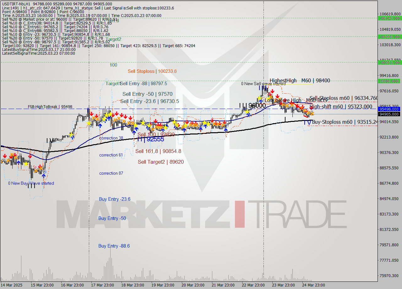 USDTIRT-Nbi MTF analysis at 2025.03.25 05:36
