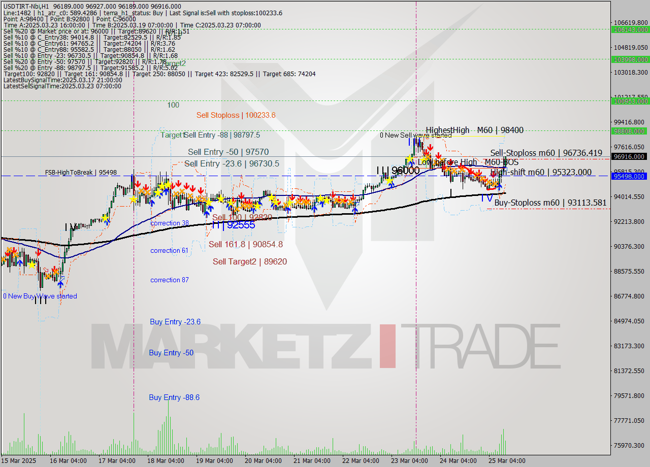 USDTIRT-Nbi MTF analysis at 2025.03.25 11:07