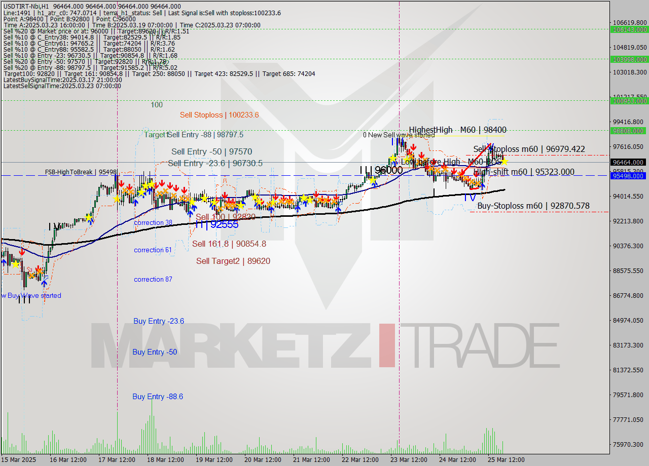 USDTIRT-Nbi MTF analysis at 2025.03.25 18:30