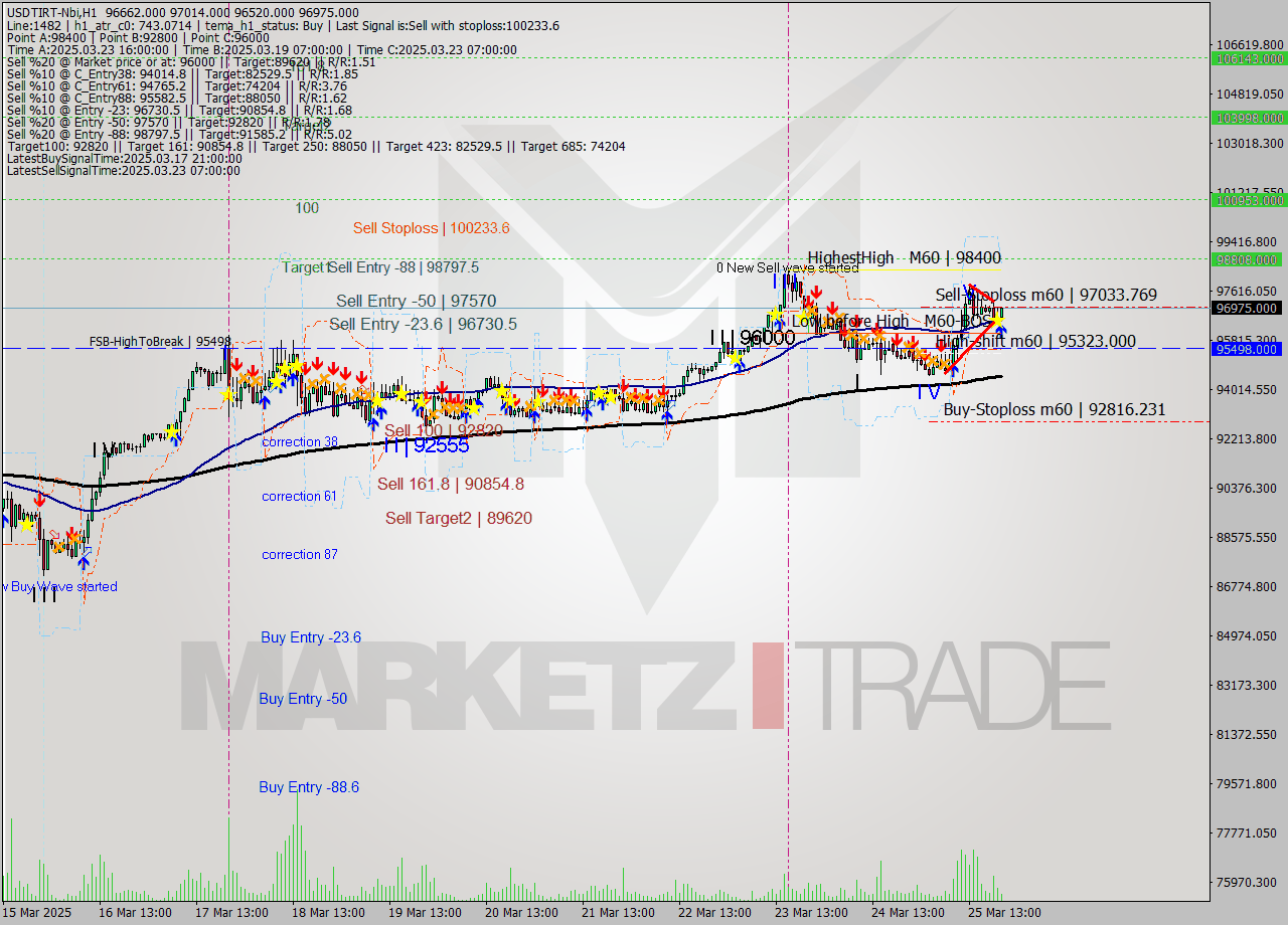 USDTIRT-Nbi MTF analysis at 2025.03.25 20:02