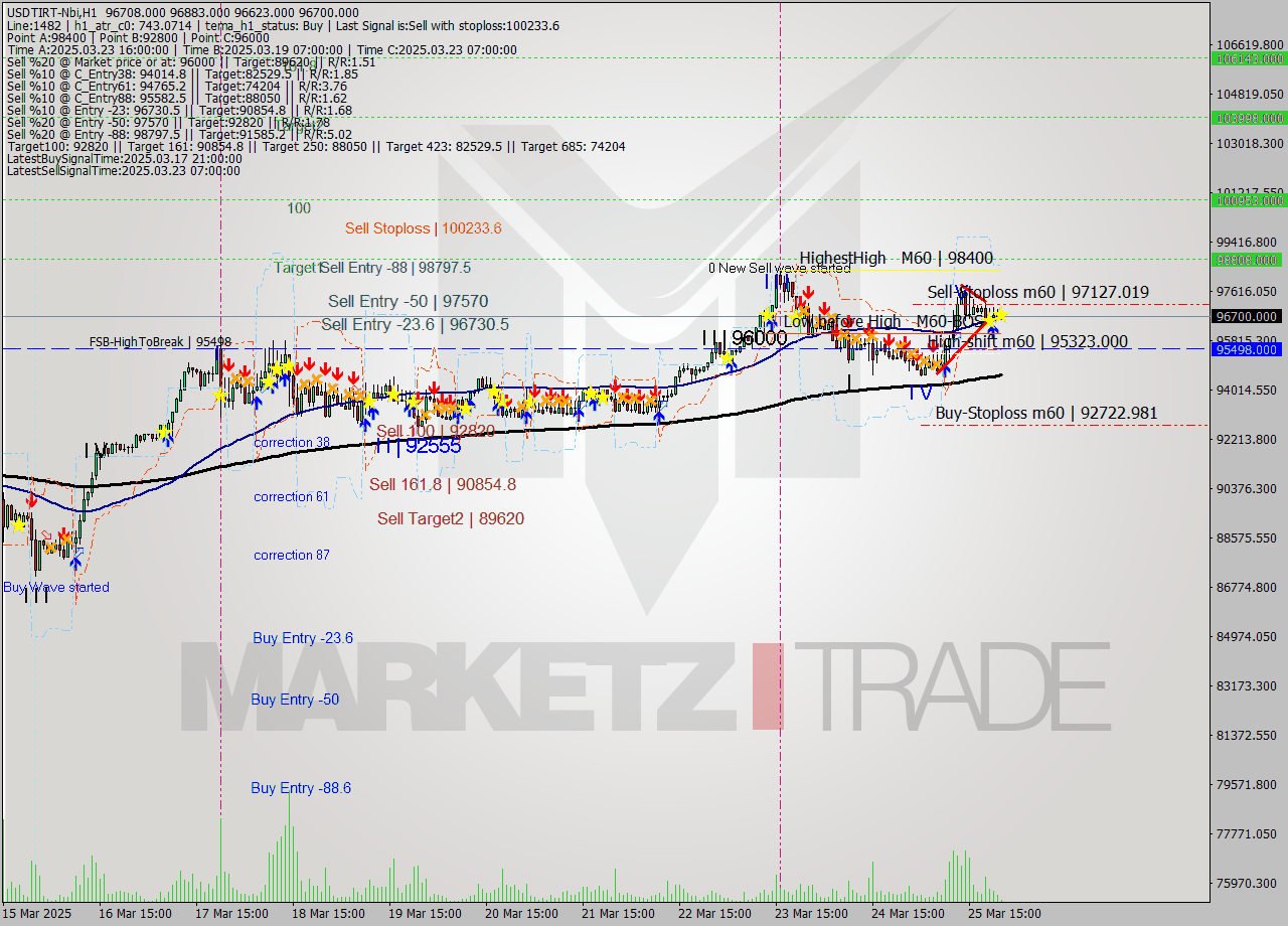 USDTIRT-Nbi MTF analysis at 2025.03.25 21:52