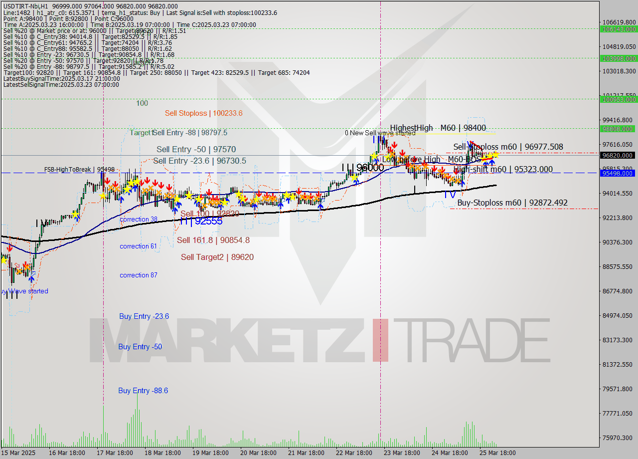 USDTIRT-Nbi MTF analysis at 2025.03.26 01:29
