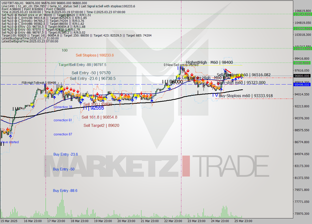 USDTIRT-Nbi MTF analysis at 2025.03.26 05:30