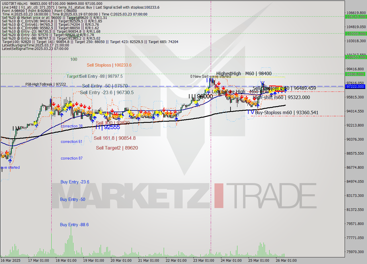 USDTIRT-Nbi MTF analysis at 2025.03.26 07:33