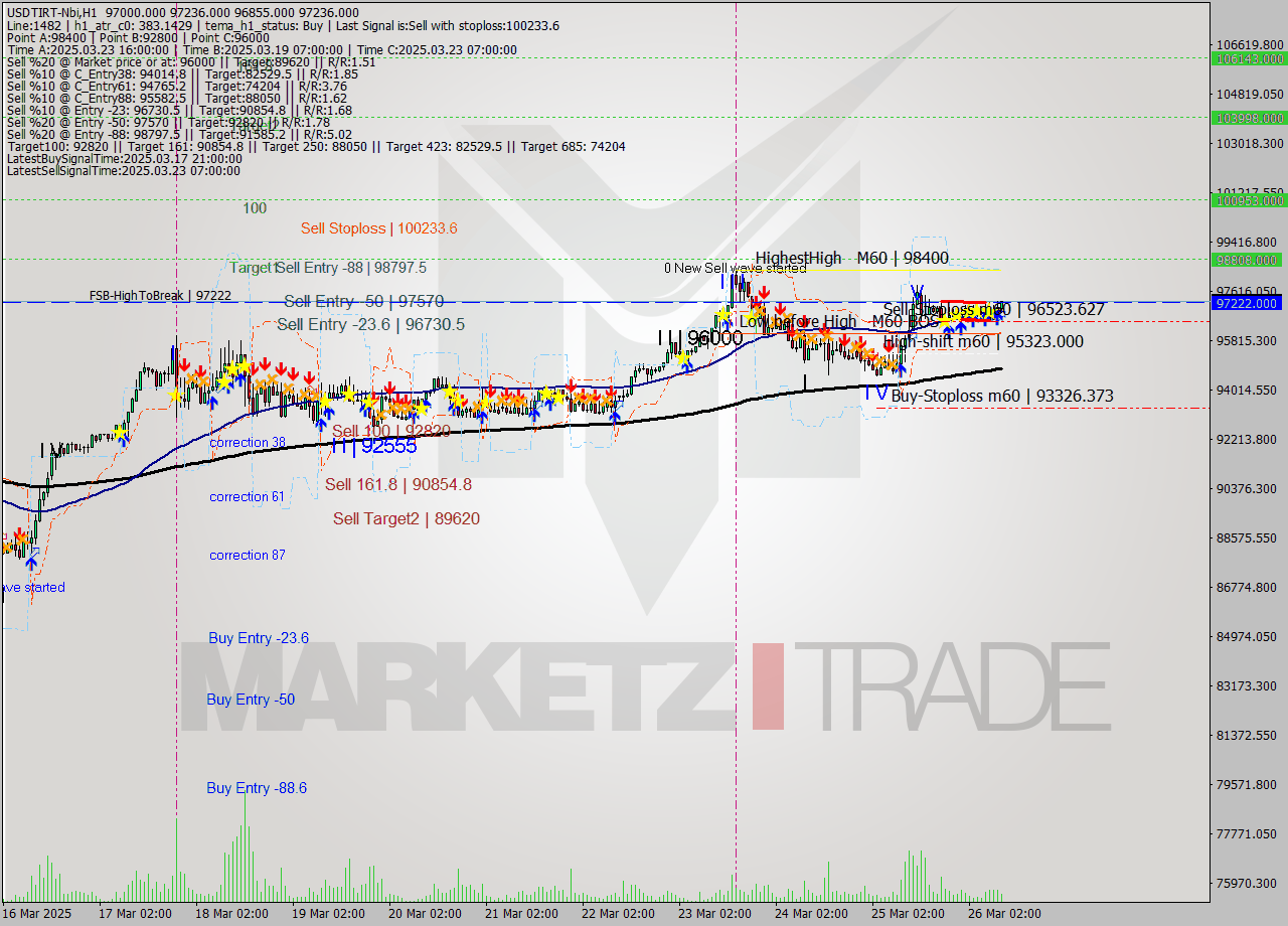 USDTIRT-Nbi MTF analysis at 2025.03.26 09:05