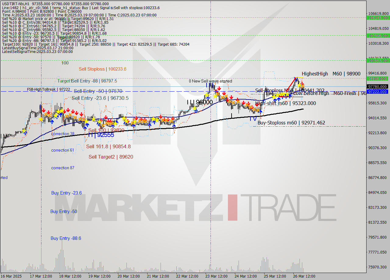 USDTIRT-Nbi MTF analysis at 2025.03.26 19:27