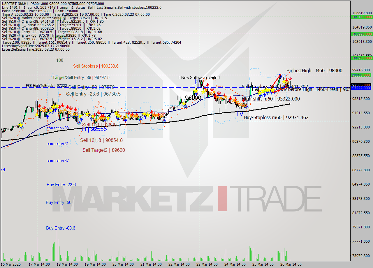USDTIRT-Nbi MTF analysis at 2025.03.26 20:44