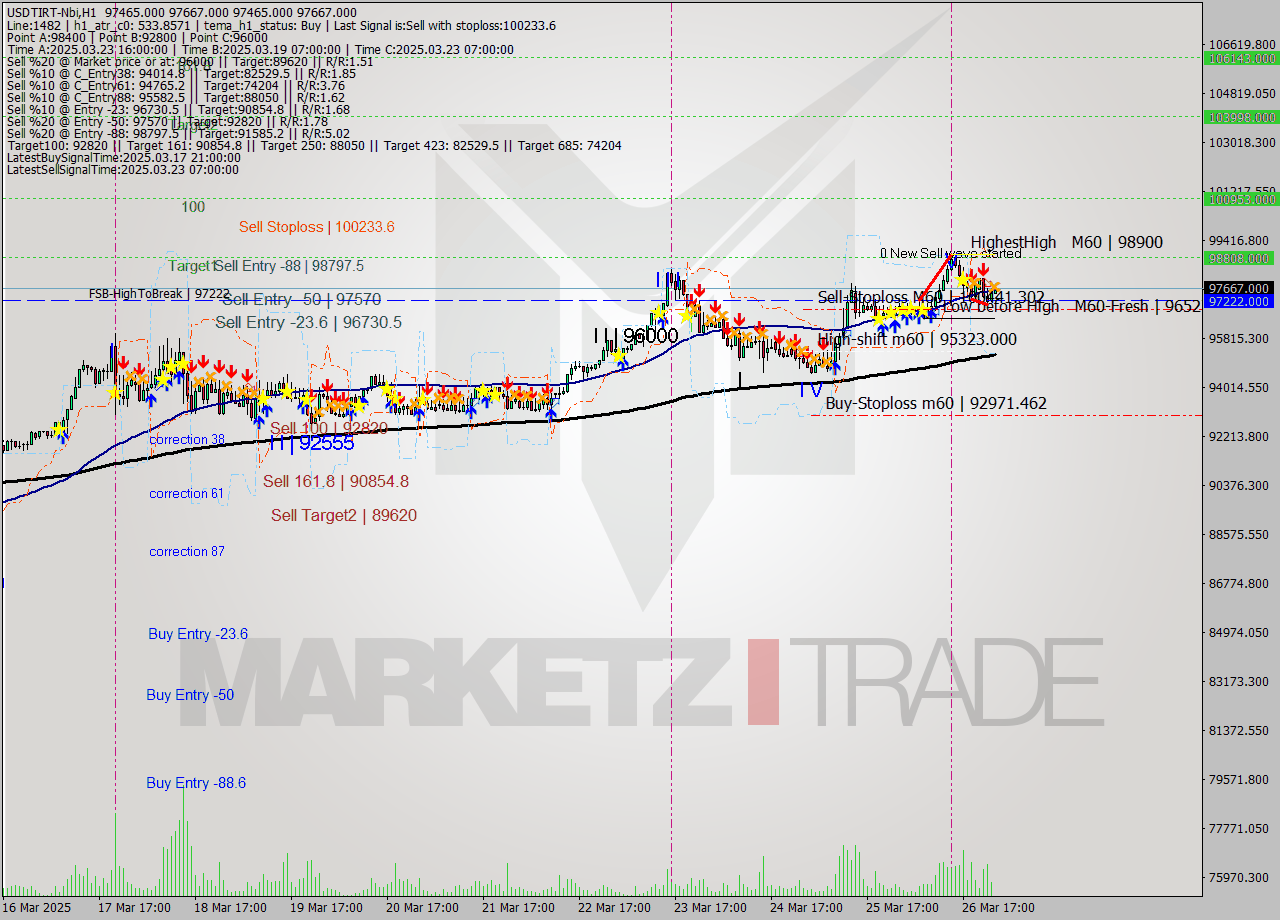 USDTIRT-Nbi MTF analysis at 2025.03.26 23:30
