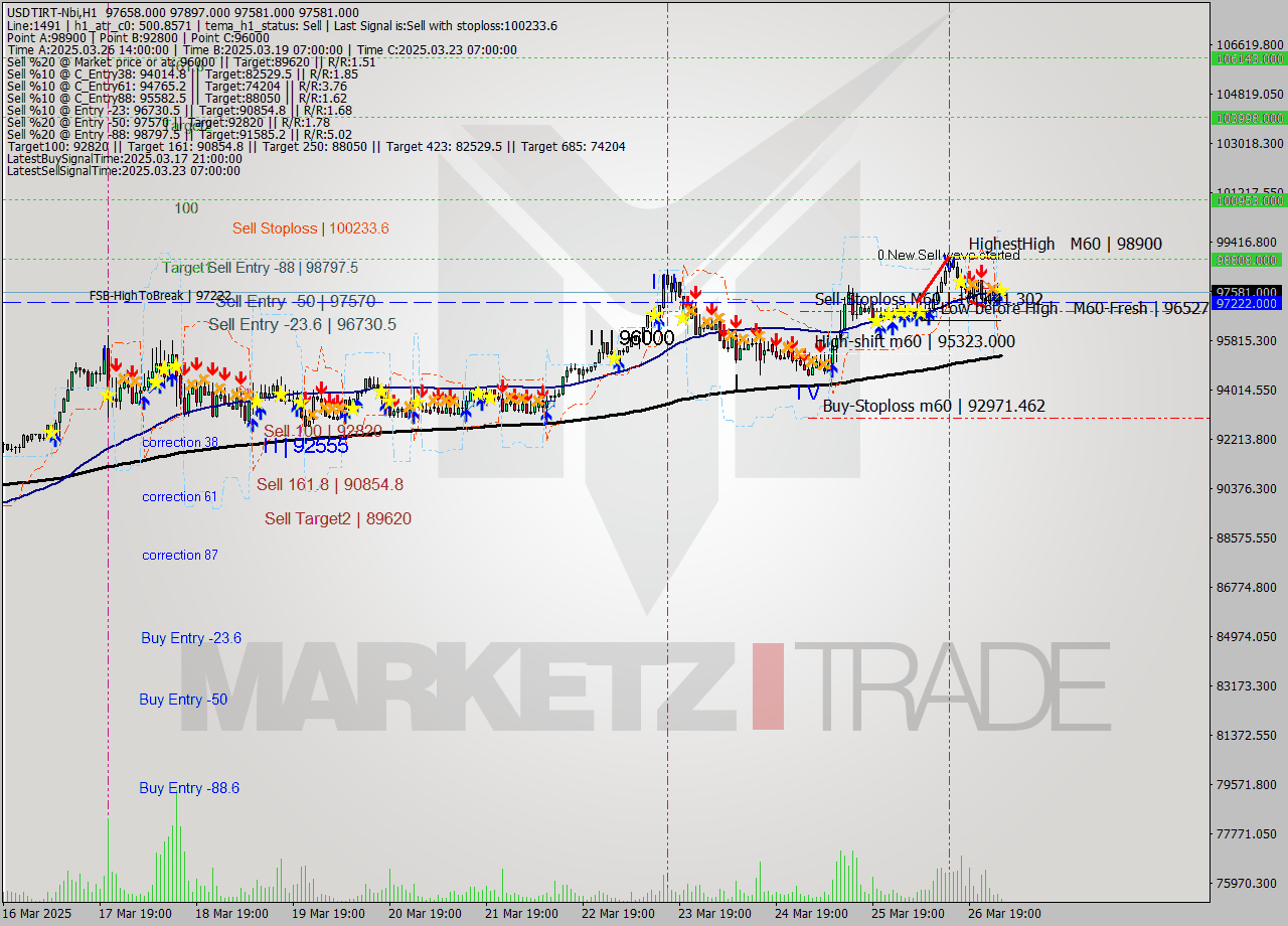 USDTIRT-Nbi MTF analysis at 2025.03.27 02:14