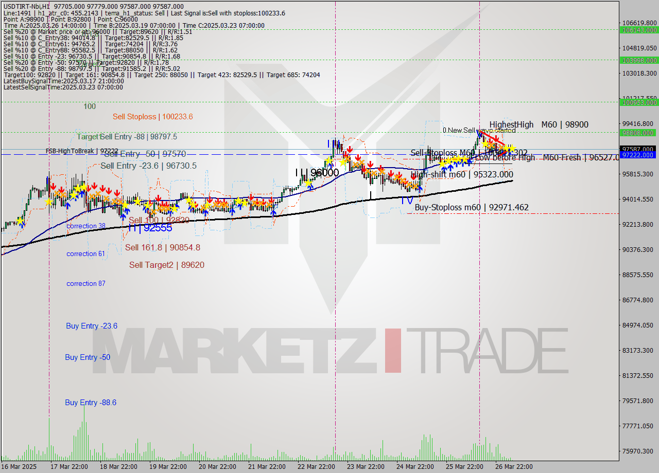 USDTIRT-Nbi MTF analysis at 2025.03.27 04:44