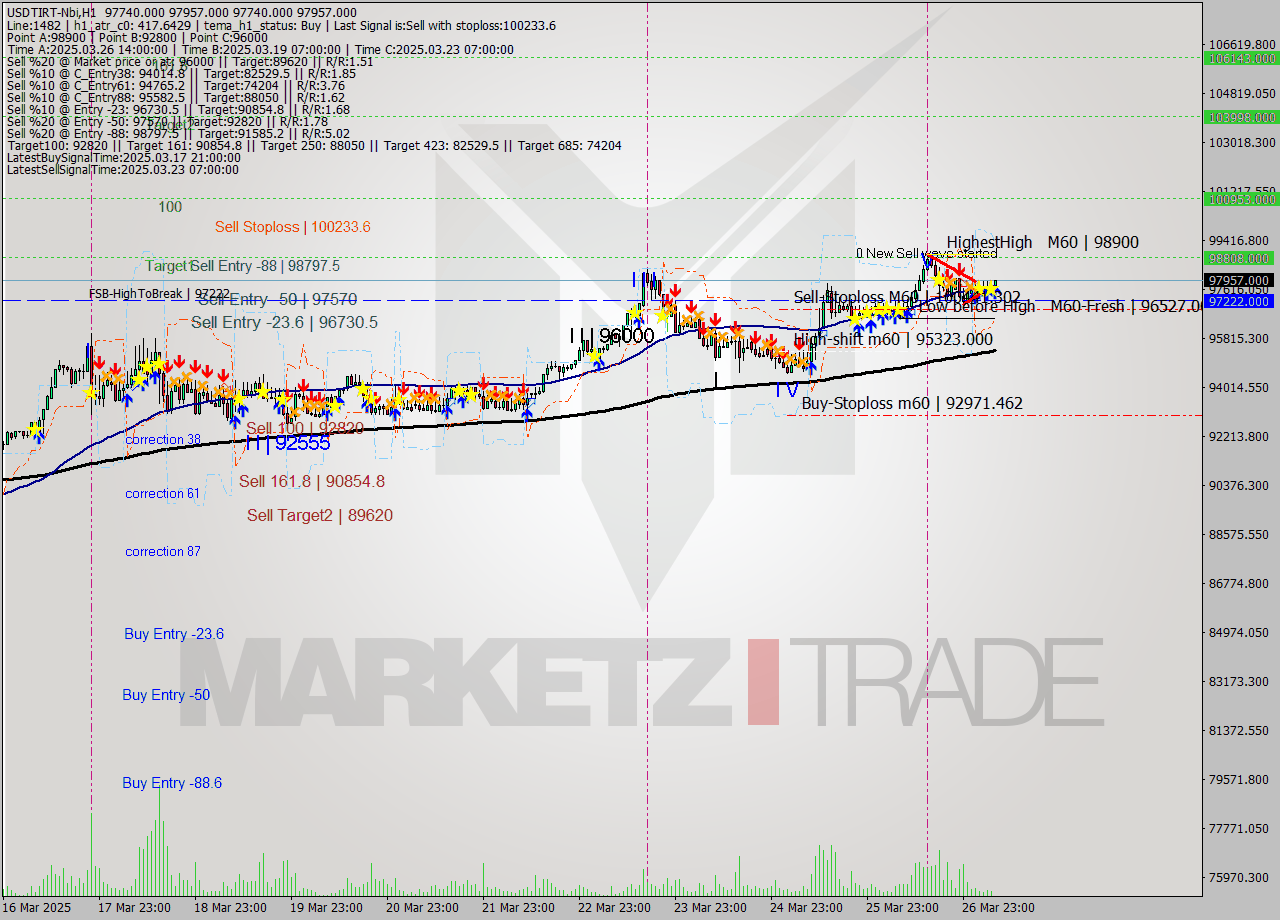 USDTIRT-Nbi MTF analysis at 2025.03.27 05:33