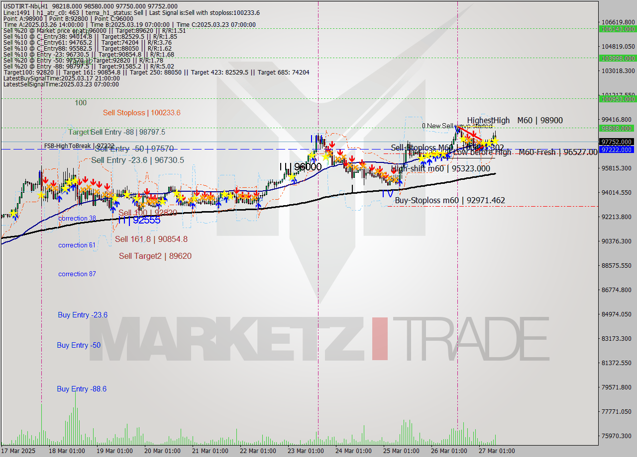 USDTIRT-Nbi MTF analysis at 2025.03.27 08:25