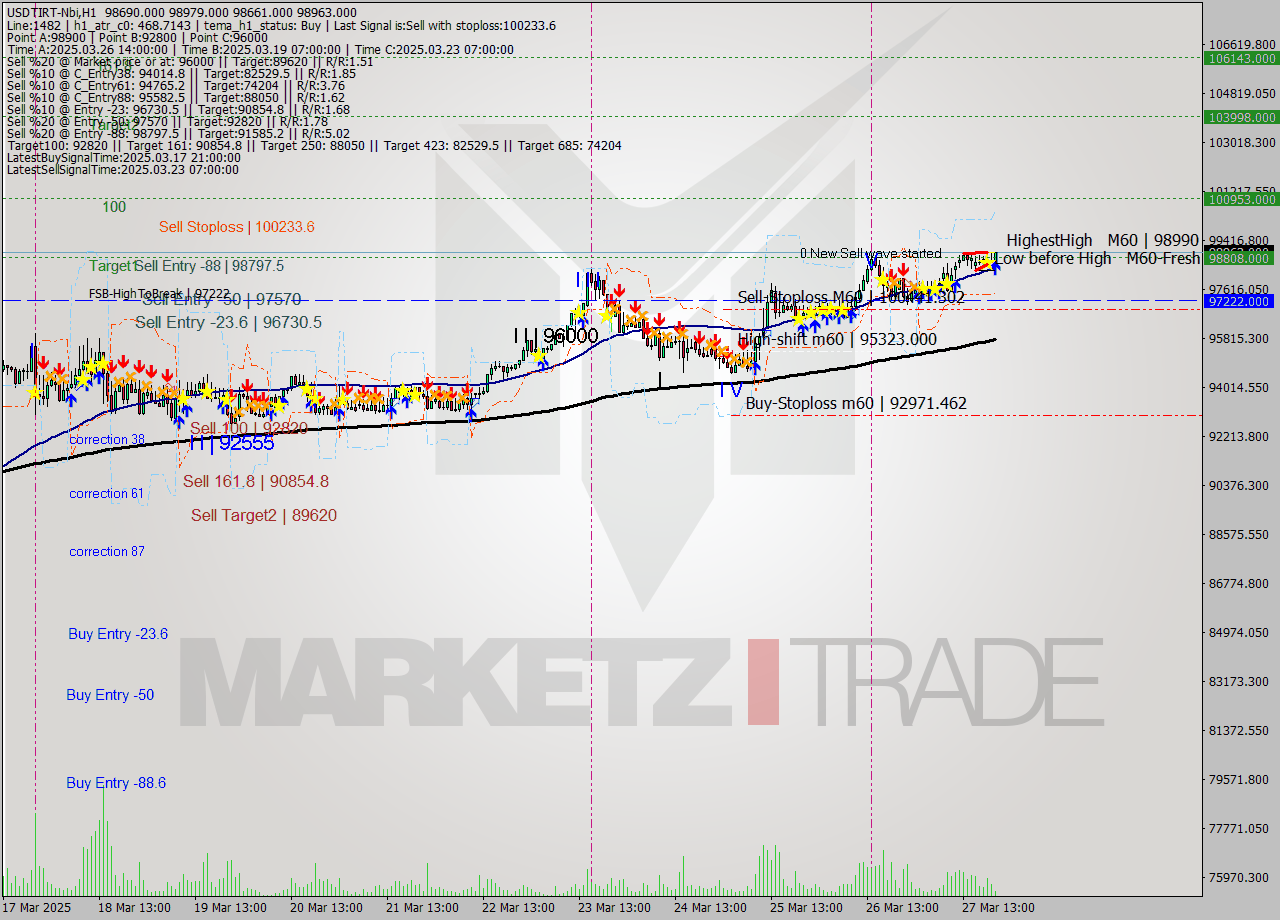 USDTIRT-Nbi MTF analysis at 2025.03.27 19:51