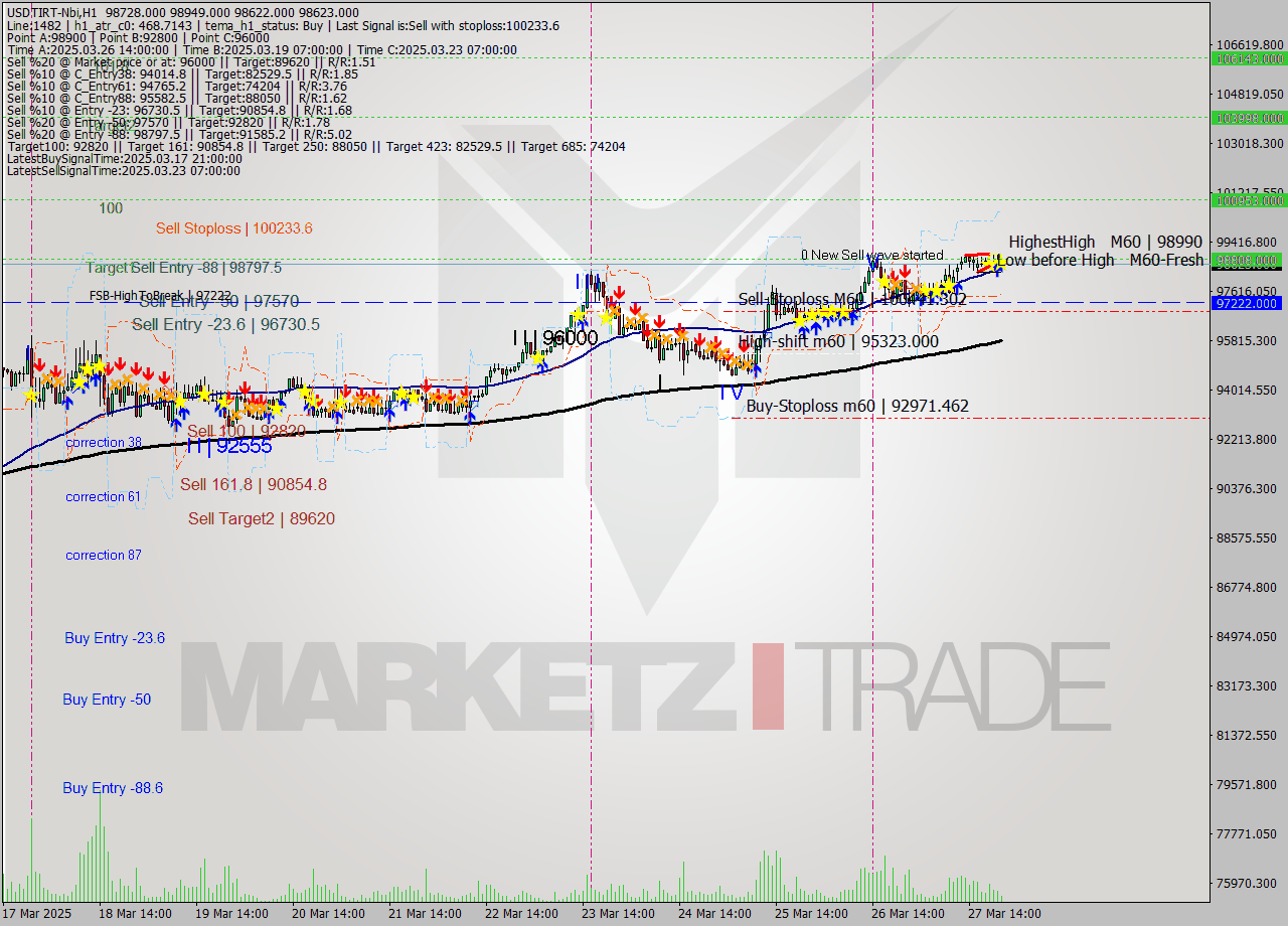 USDTIRT-Nbi MTF analysis at 2025.03.27 21:10