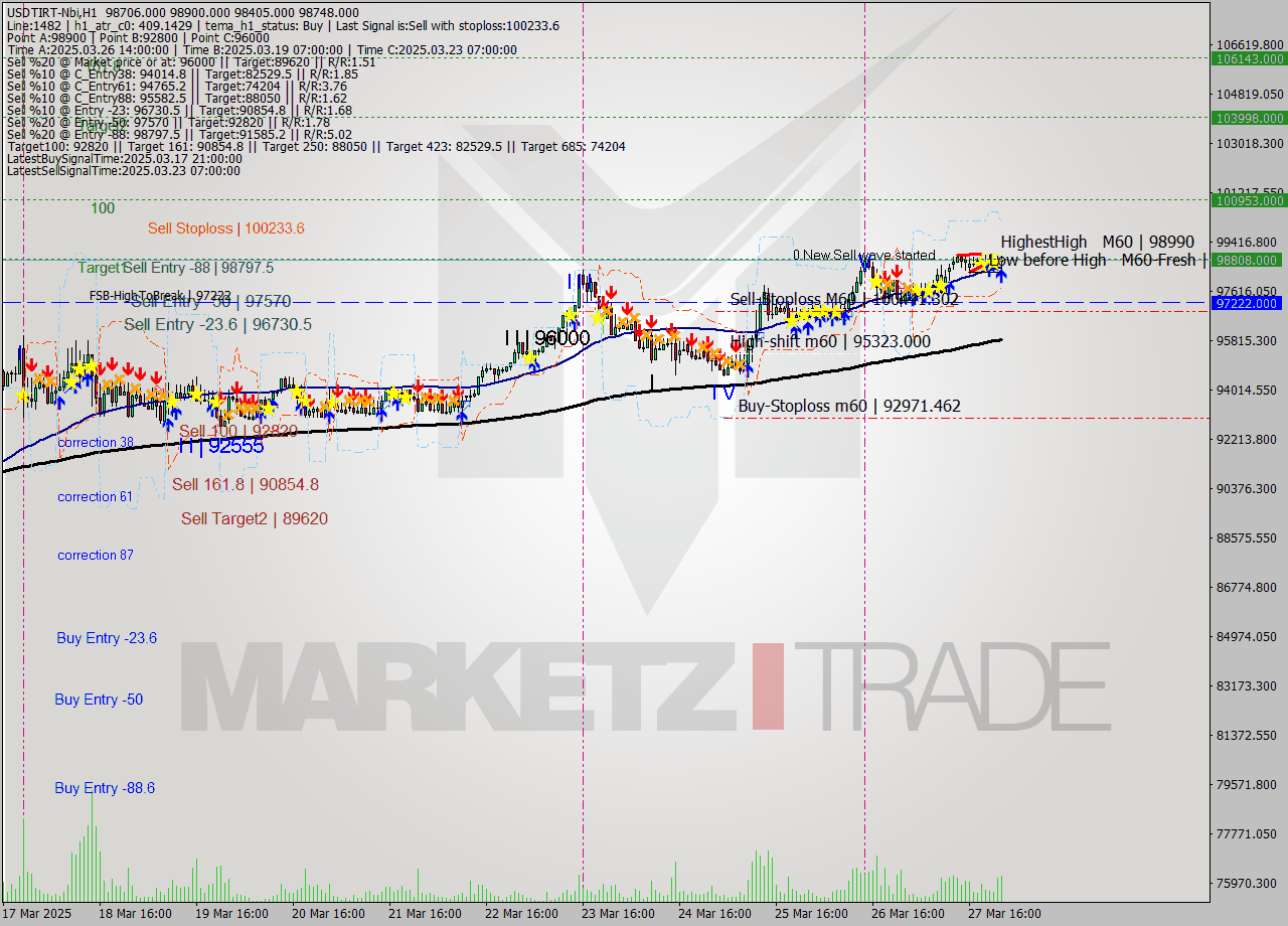 USDTIRT-Nbi MTF analysis at 2025.03.27 23:17
