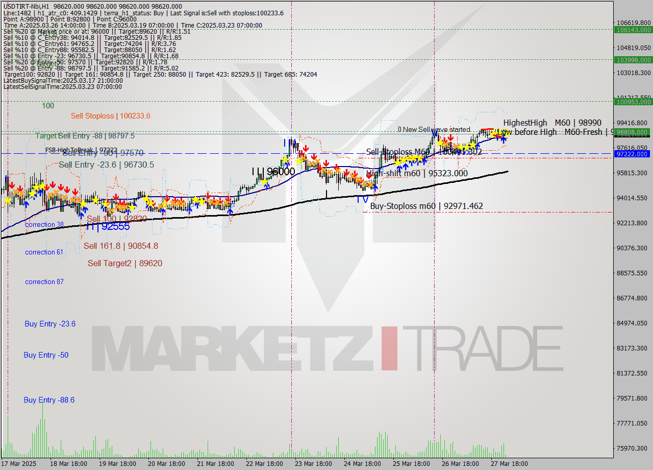 USDTIRT-Nbi MTF analysis at 2025.03.28 00:30