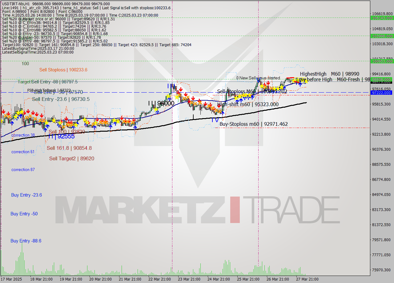 USDTIRT-Nbi MTF analysis at 2025.03.28 03:30