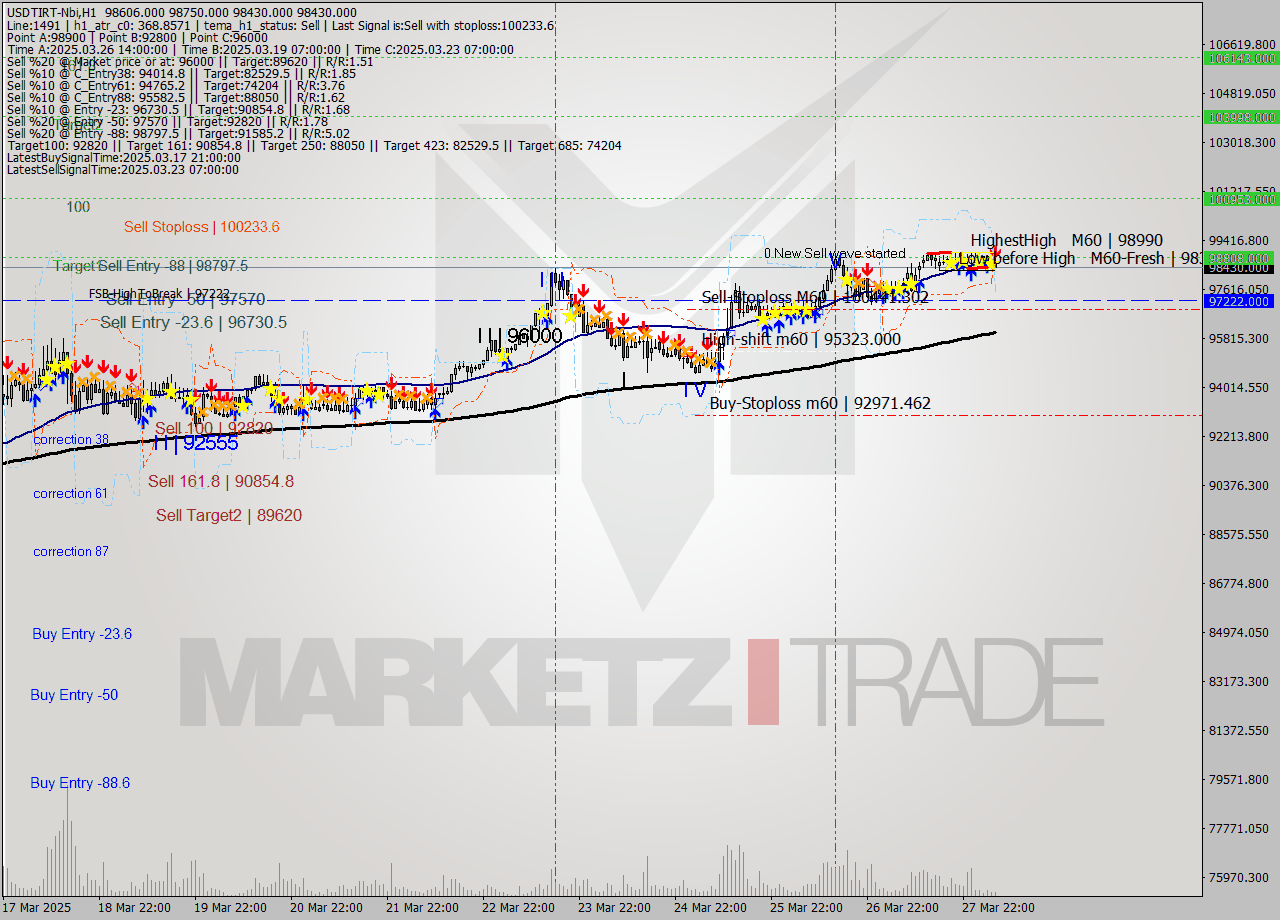 USDTIRT-Nbi MTF analysis at 2025.03.28 05:09