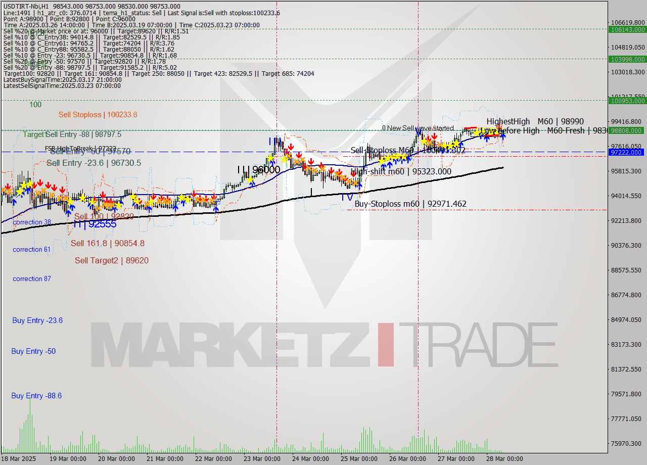 USDTIRT-Nbi MTF analysis at 2025.03.28 06:45