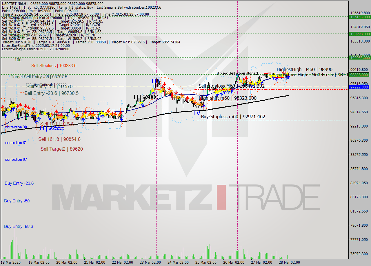 USDTIRT-Nbi MTF analysis at 2025.03.28 08:43