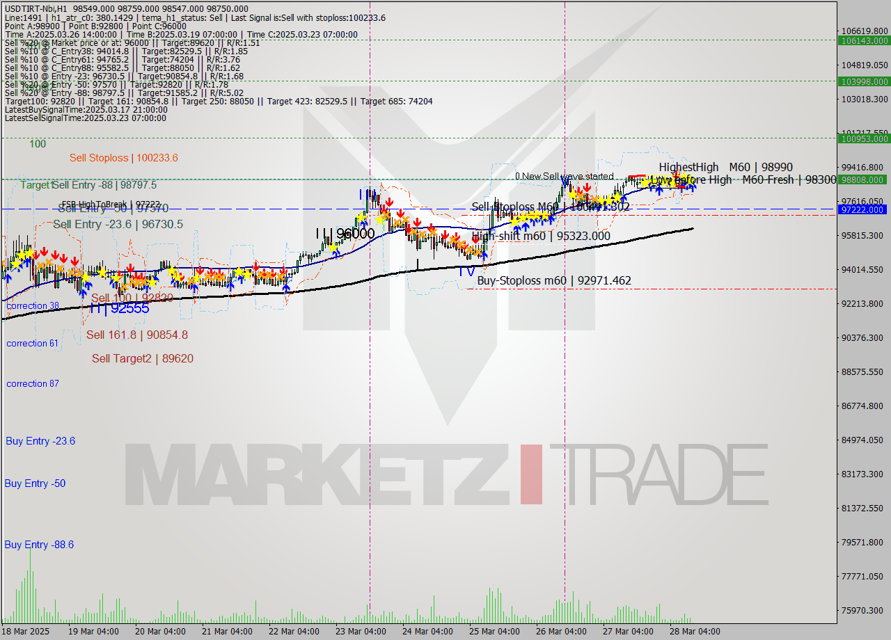 USDTIRT-Nbi MTF analysis at 2025.03.28 10:42