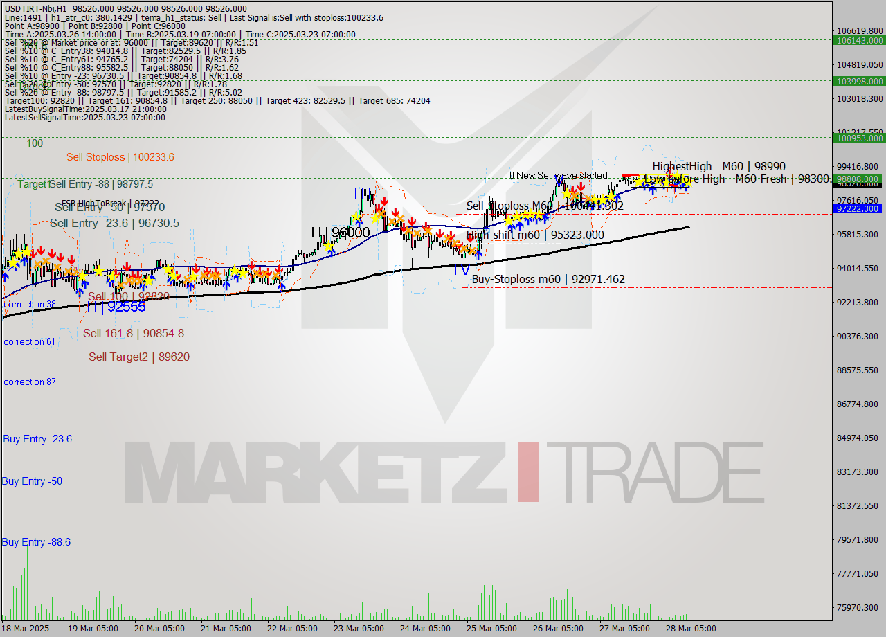 USDTIRT-Nbi MTF analysis at 2025.03.28 11:30