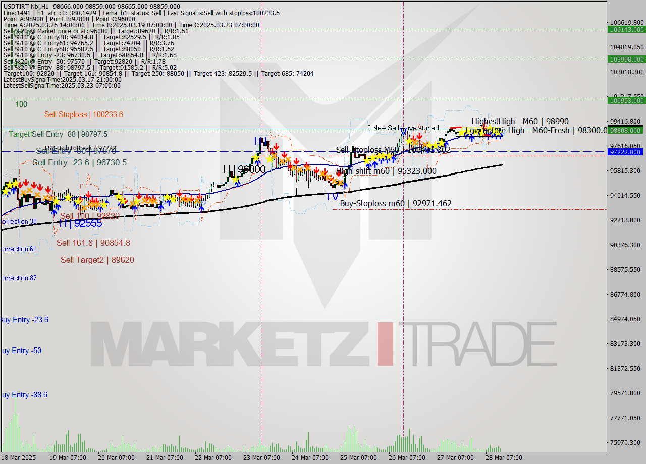 USDTIRT-Nbi MTF analysis at 2025.03.28 13:33