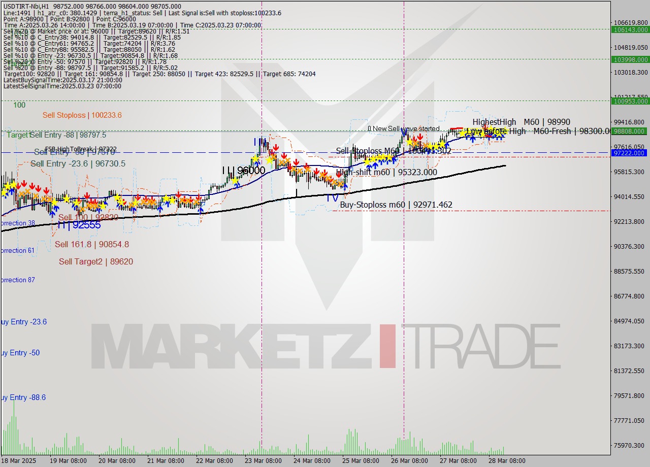 USDTIRT-Nbi MTF analysis at 2025.03.28 14:30