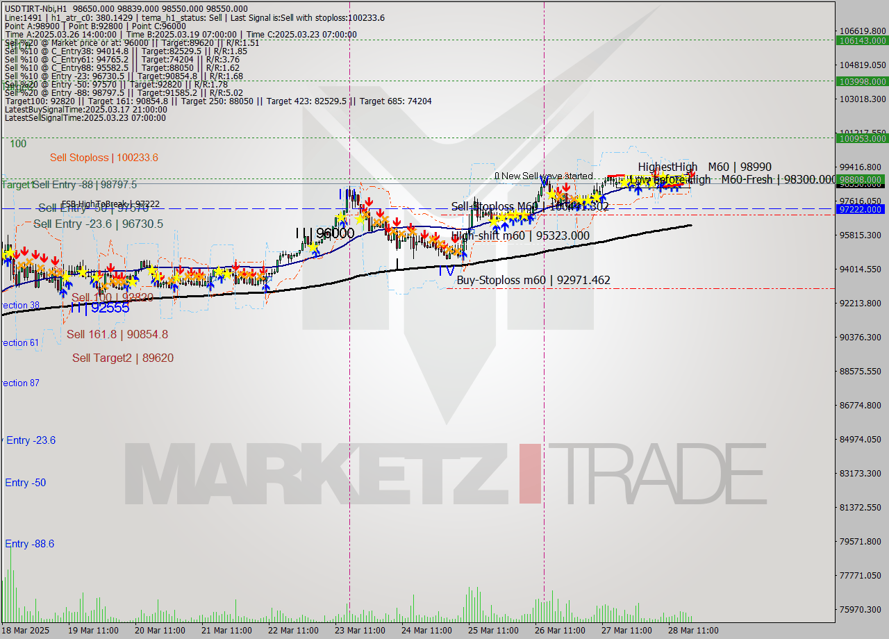 USDTIRT-Nbi MTF analysis at 2025.03.28 18:23