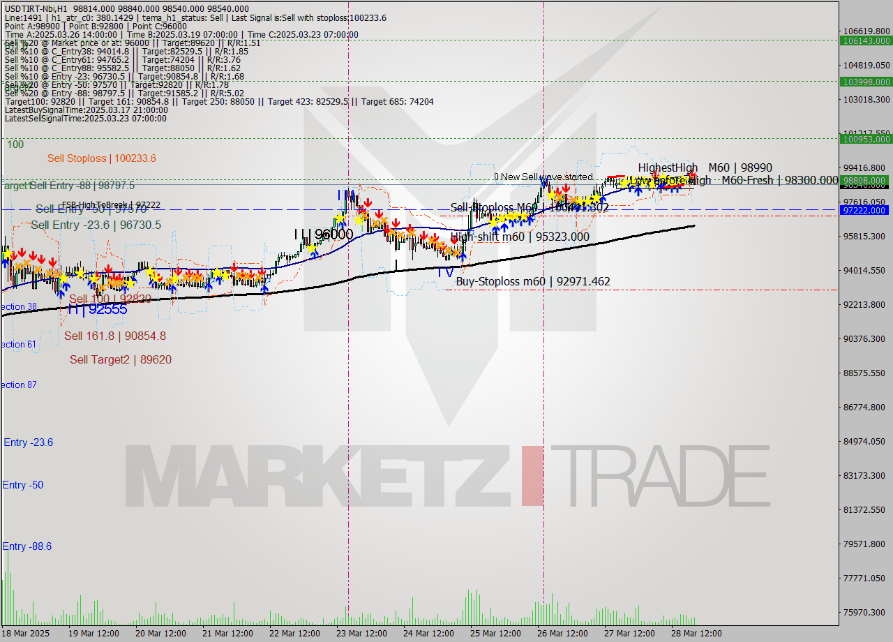 USDTIRT-Nbi MTF analysis at 2025.03.28 19:29