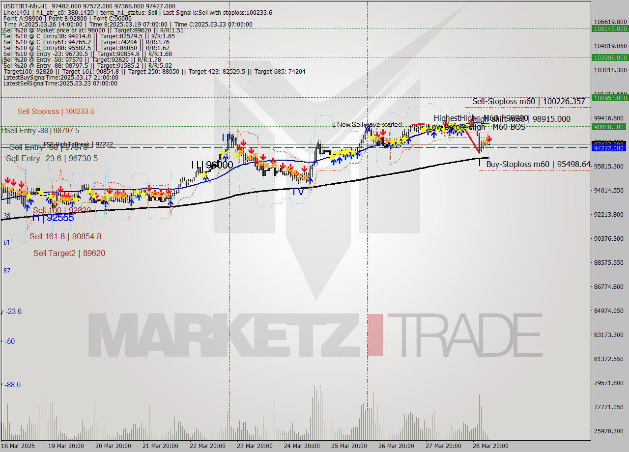 USDTIRT-Nbi MTF analysis at 2025.03.29 03:05