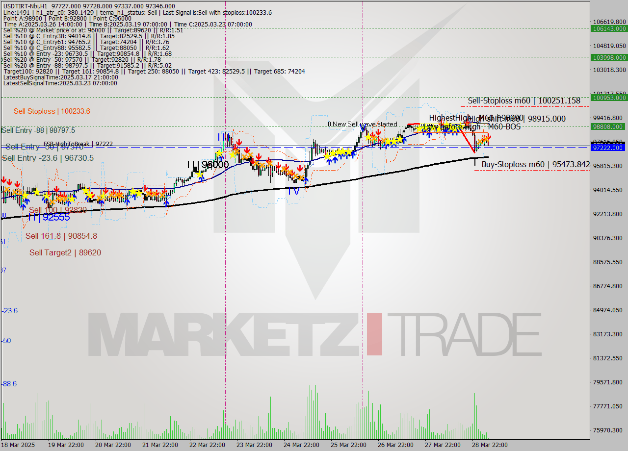 USDTIRT-Nbi MTF analysis at 2025.03.29 04:35
