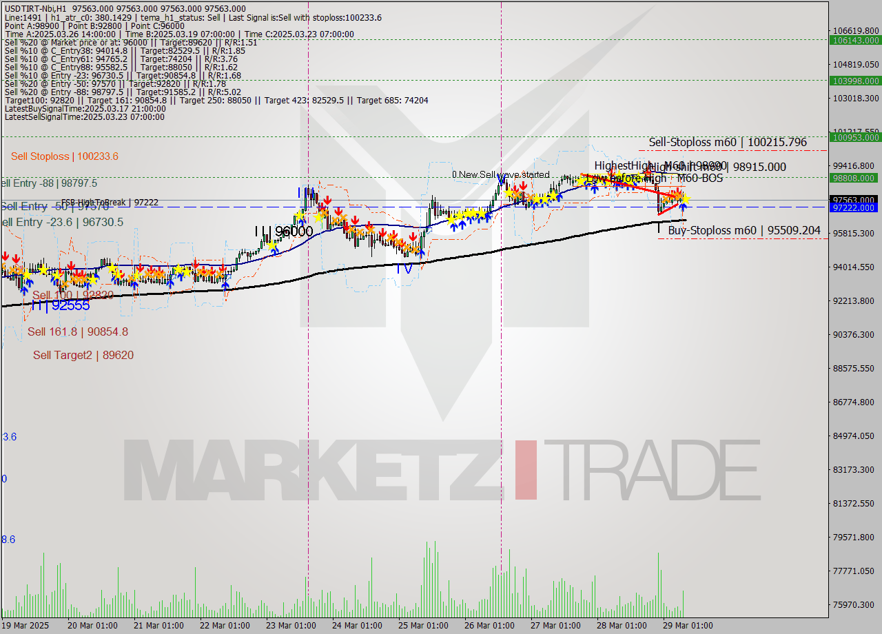 USDTIRT-Nbi MTF analysis at 2025.03.29 07:30