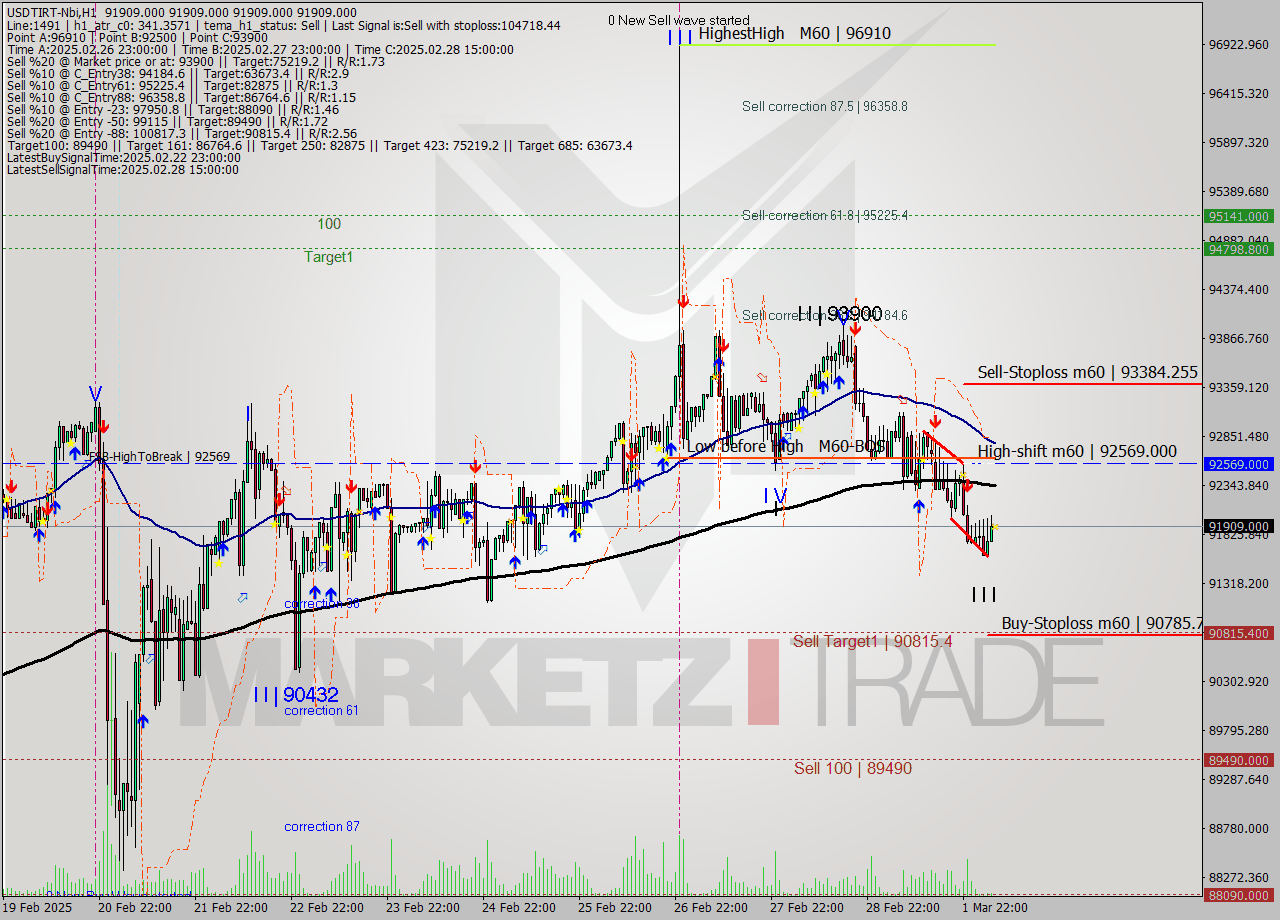 USDTIRT-Nbi MTf analysis at 2025.03.02 04:30