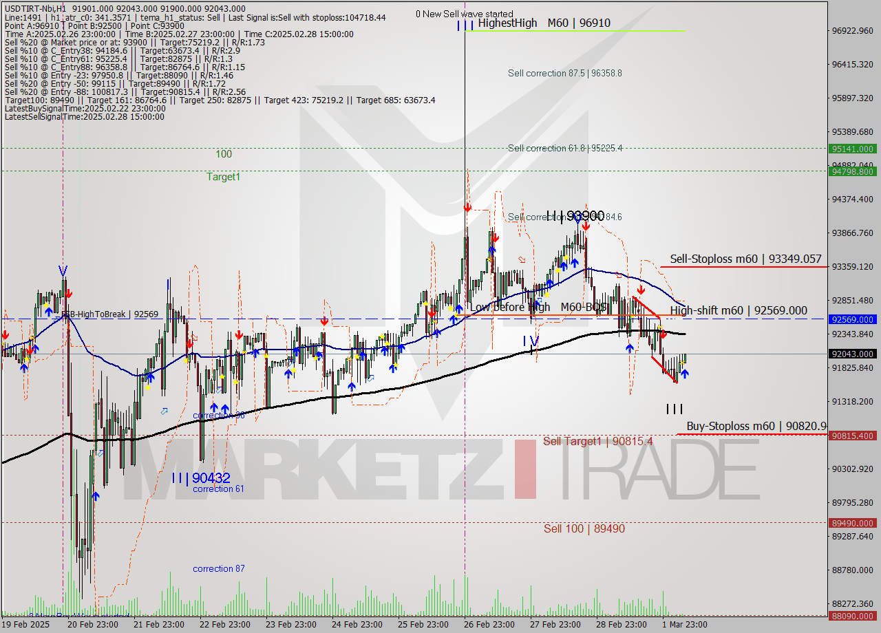 USDTIRT-Nbi MTf analysis at 2025.03.02 05:39